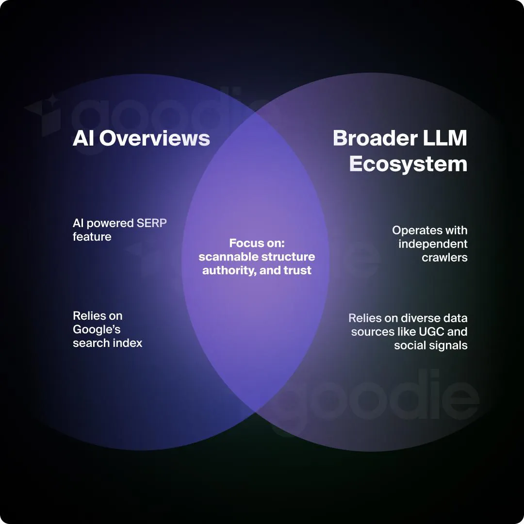 Difference between optimizing for AI Overviews and the broader LLM ecosystem.