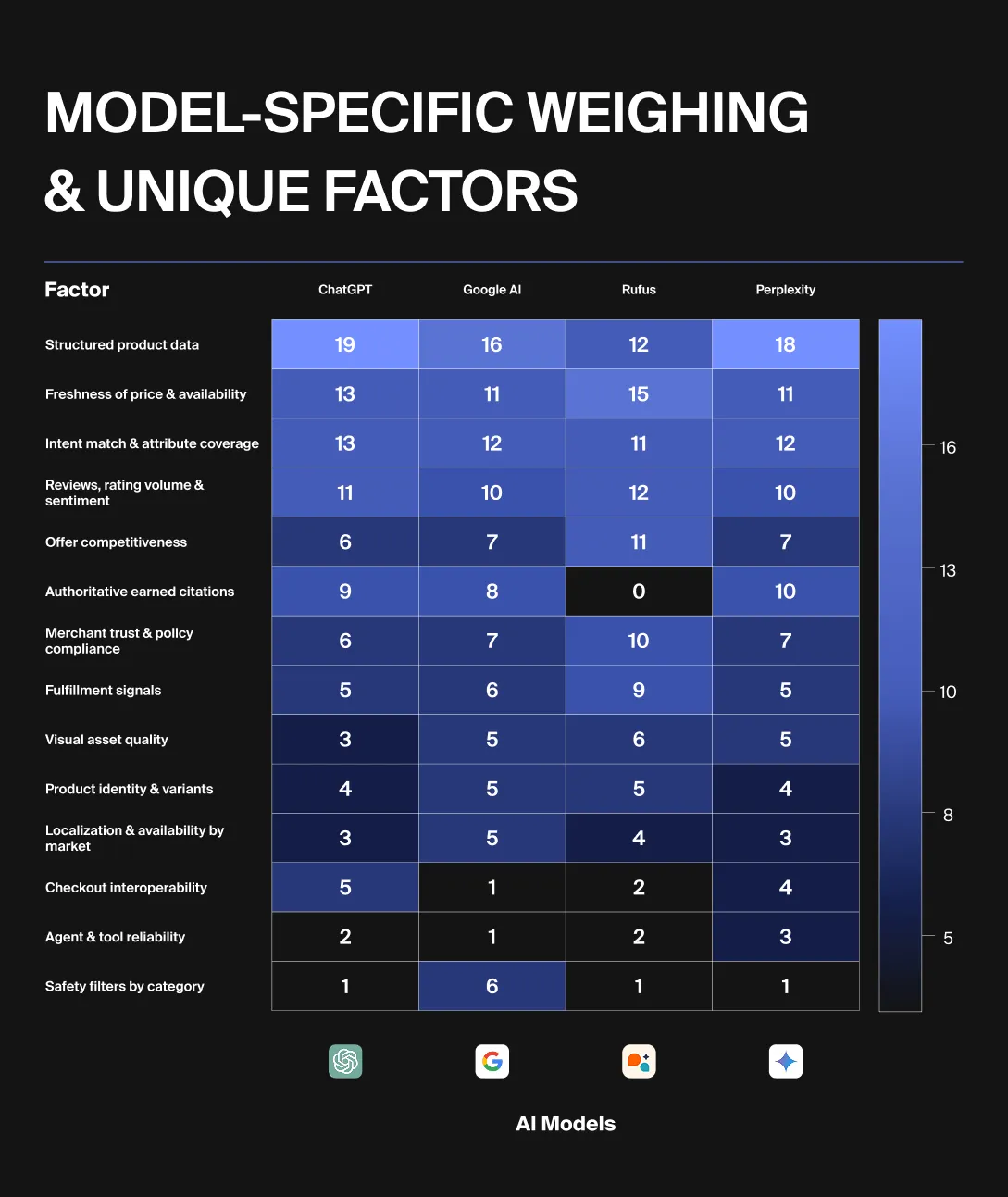 Heatmap chart showing ChatGPT, Google AI, Rufus, and Perplexity weighting structured product data highest for search rank.