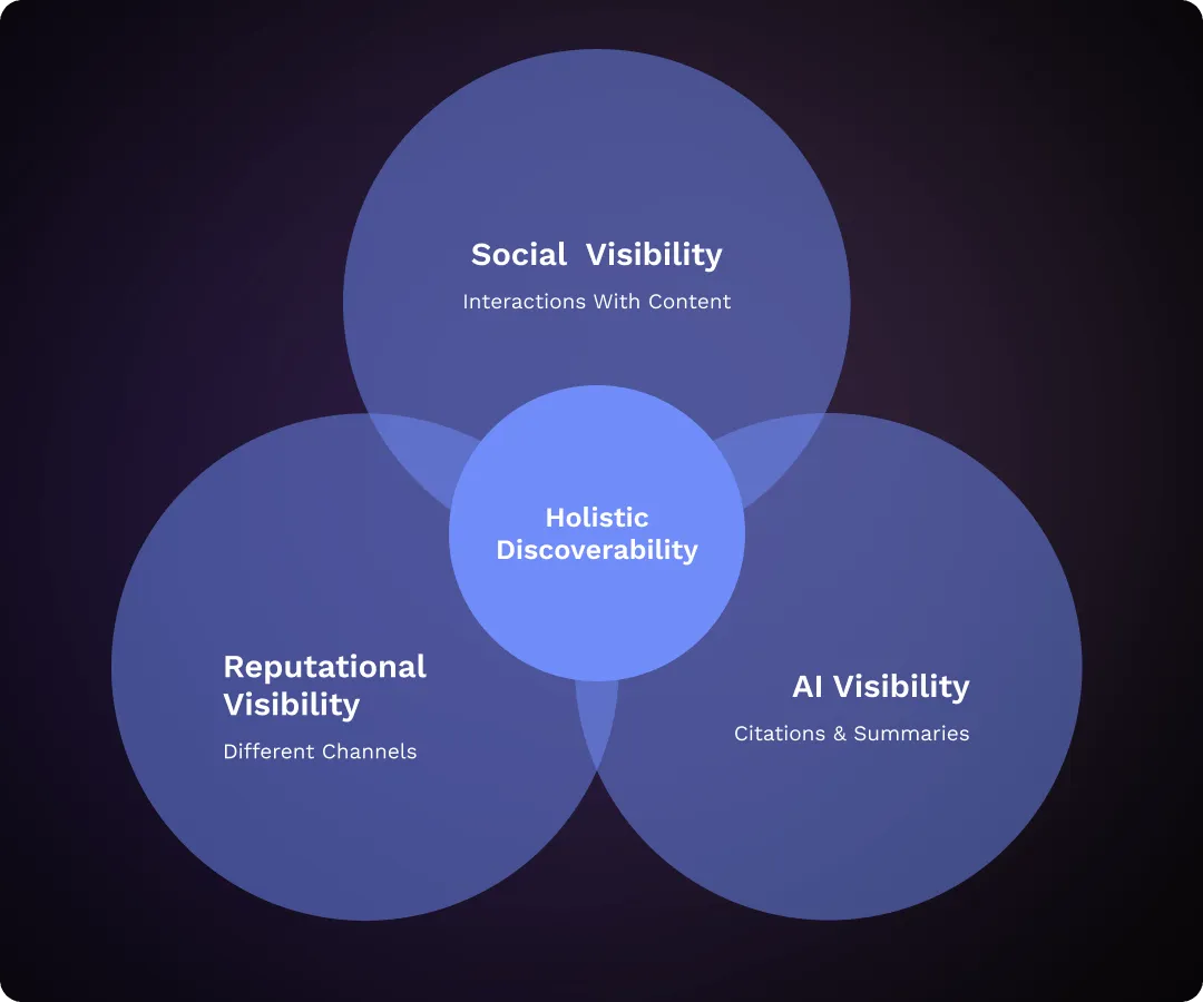 Measuring overall visibility through social visibility, AI visibility, and reputational visibility.