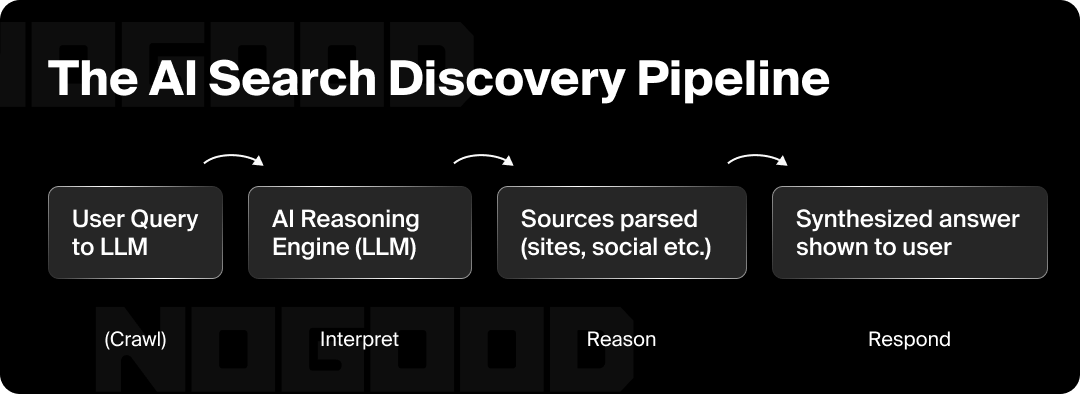 Graphic showing the AI search discovery pipeline.