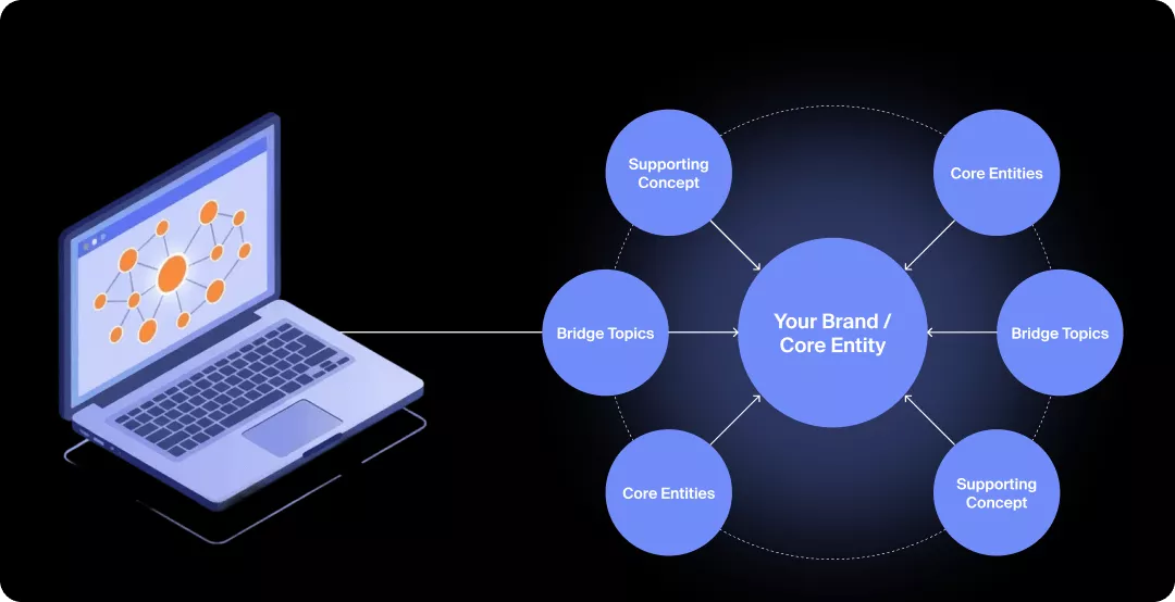 Graphic showing how to build an AI content strategy using core entities, supporting concepts, and bridge topics.