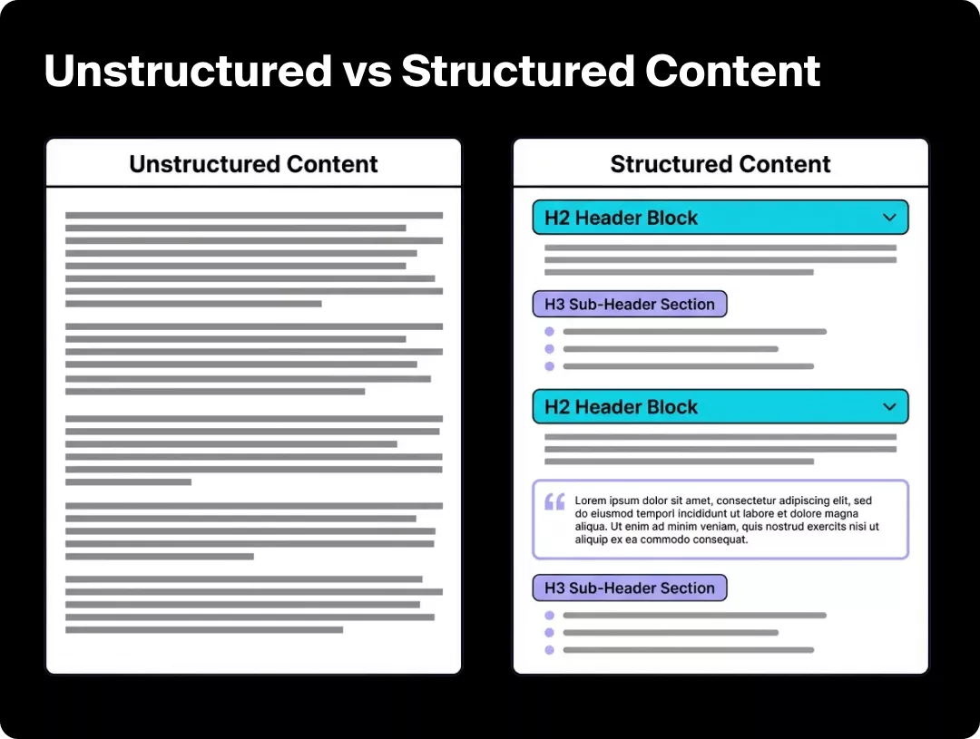 Graphic example of what structured vs. unstructured content looks like.