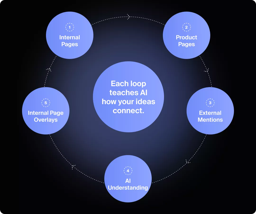 Visual of a context loop that helps AI understand your content.