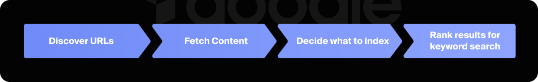 Graphic representation of the job of traditional search crawlers.