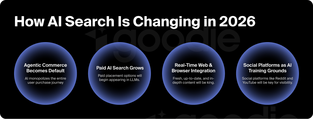 Graphic detailing four ways that AI search is changing in 2026.