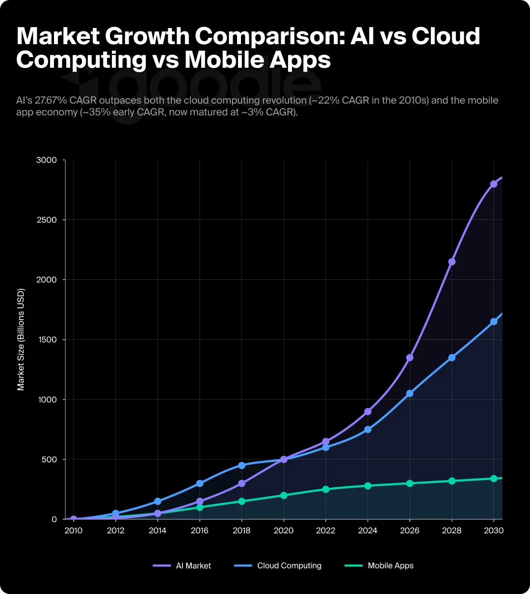 Chart showing market growth comparison between AI, cloud computing, and mobile apps.