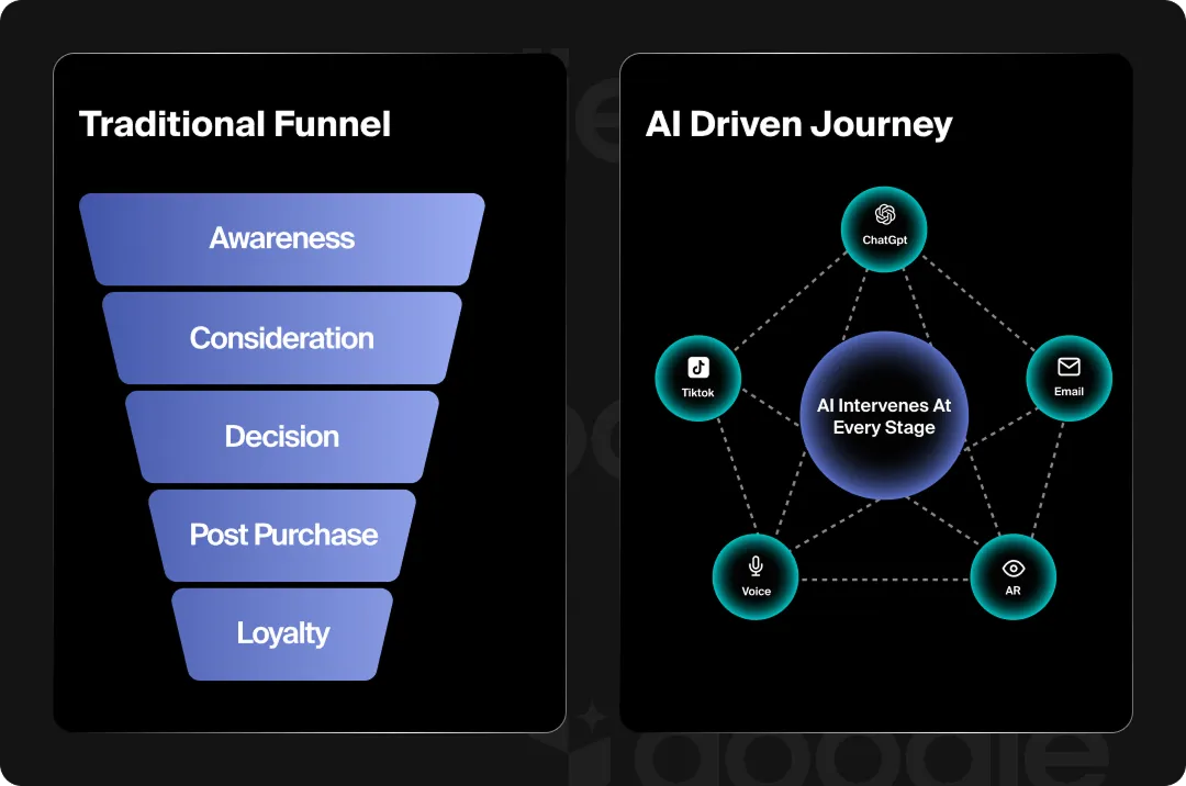 Comparison of the traditional search funnel vs. the AI-driven customer journey.