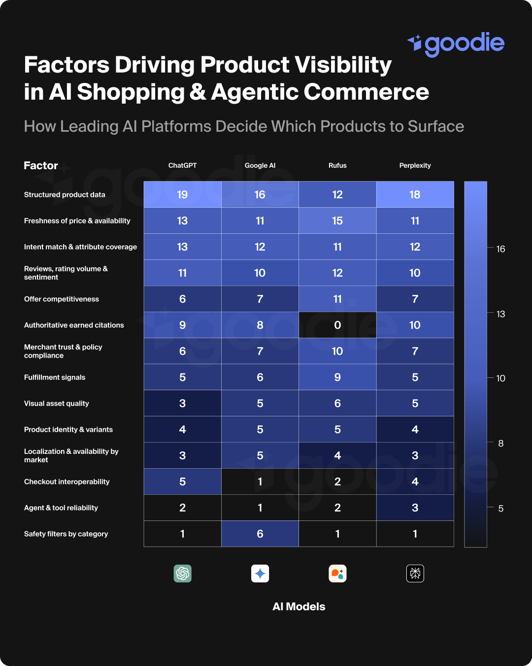 Table showing the factors driving product visibility in agentic commerce by model.