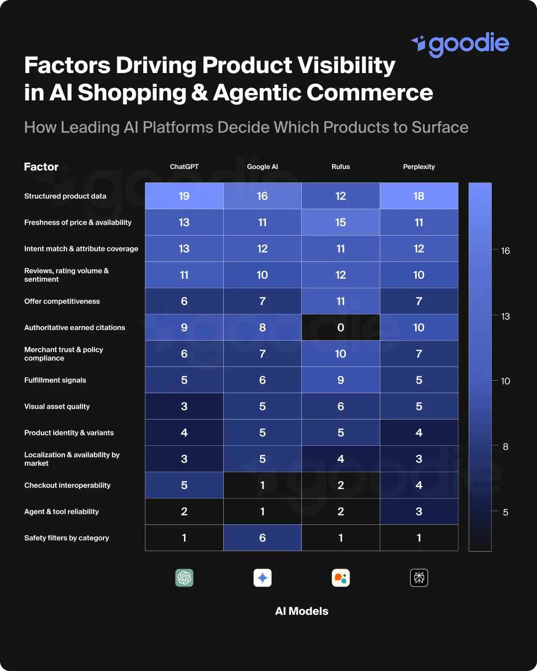 Table showing the factors driving product visibility in agentic commerce by model.