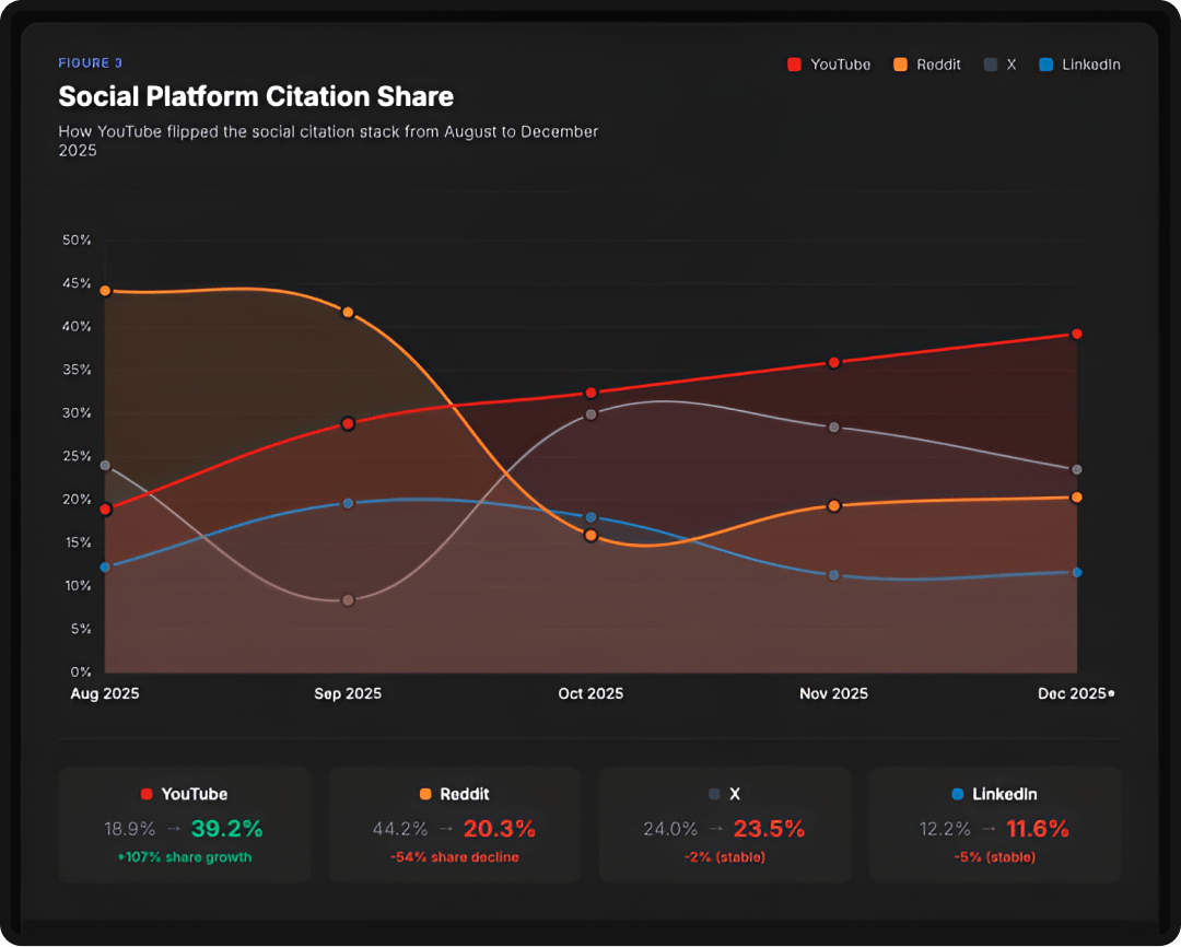 Chart showing the growth of social platform citation share in LLMs.