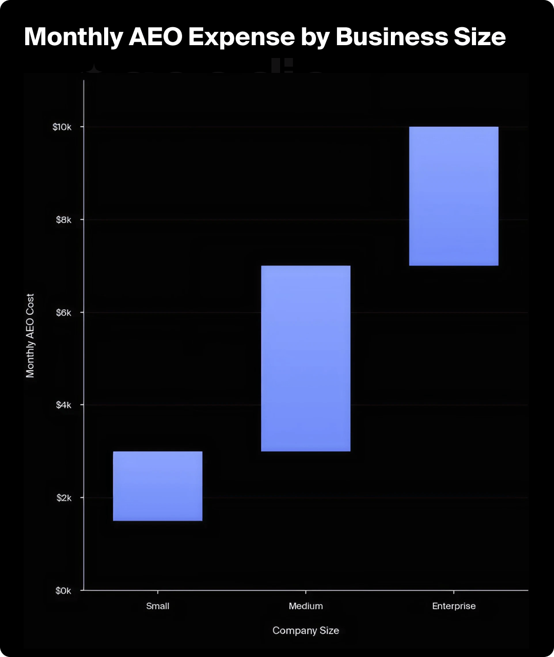 Bar graph showing monthly AEO expenses by business size.