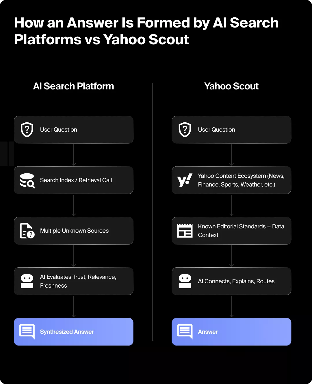 Graphic showing how an answer is formed by LLMs vs. Yahoo Scout.