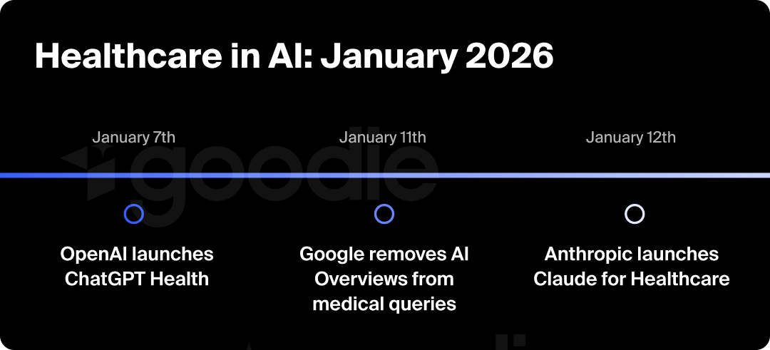 Graphic showing the happenings of AI in healthcare in January 2026.