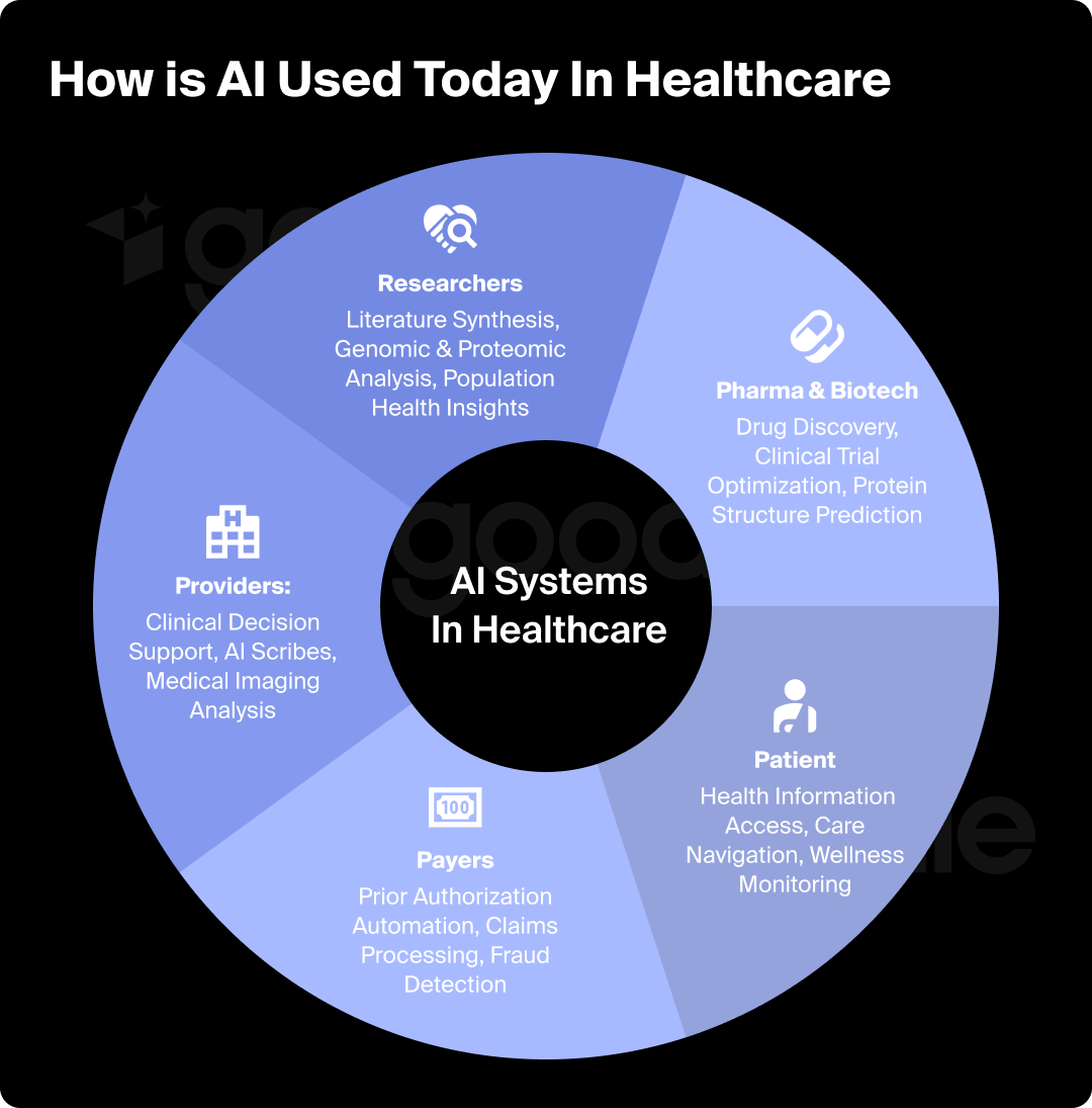 Flywheel showing 5 ways in which AI is used in healthcare in 2026.