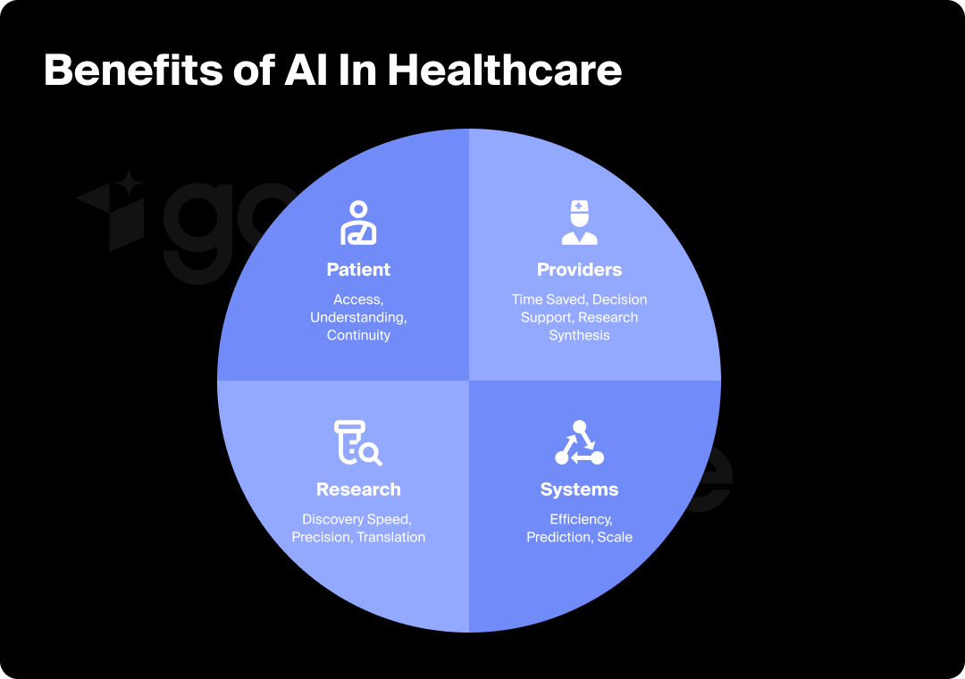 Graphic showing 4 benefits of using AI in healthcare.
