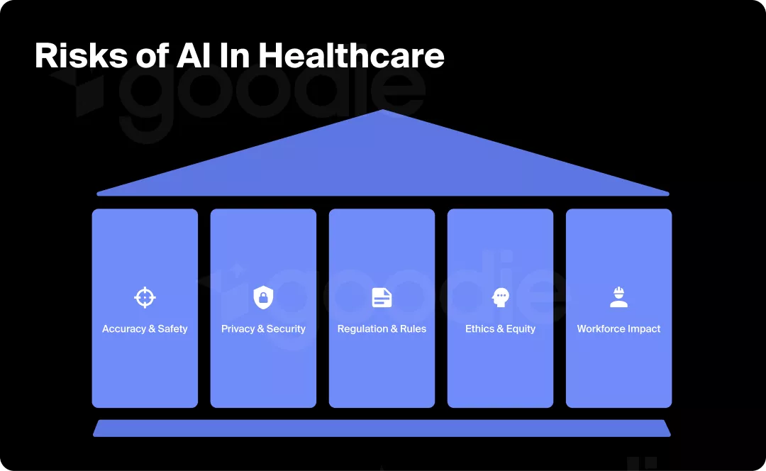 Graphic depicting the risks of AI in healthcare.