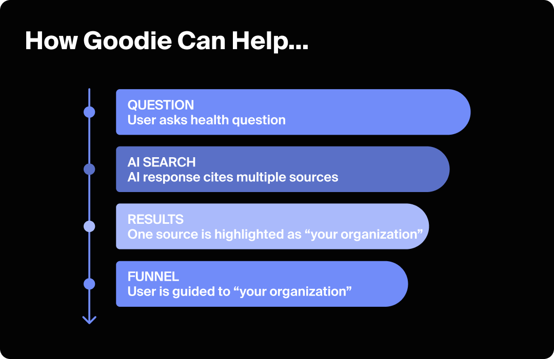 Graphic showing 4 ways in which Goodie can help healthcare brands in the AI space.