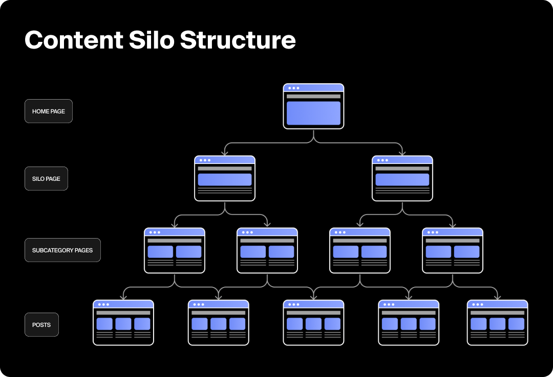 Graphic showing a visual example of a content silo structure, an SEO and AEO tactic.