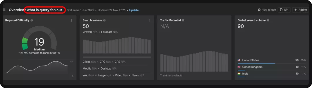 An Ahrefs report for a middle tier keyword for content siloing strategy.
