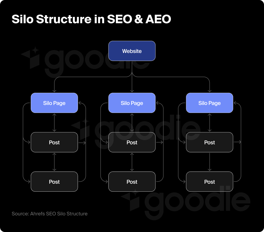 Example of what a content silo looks like in AEO and SEO.