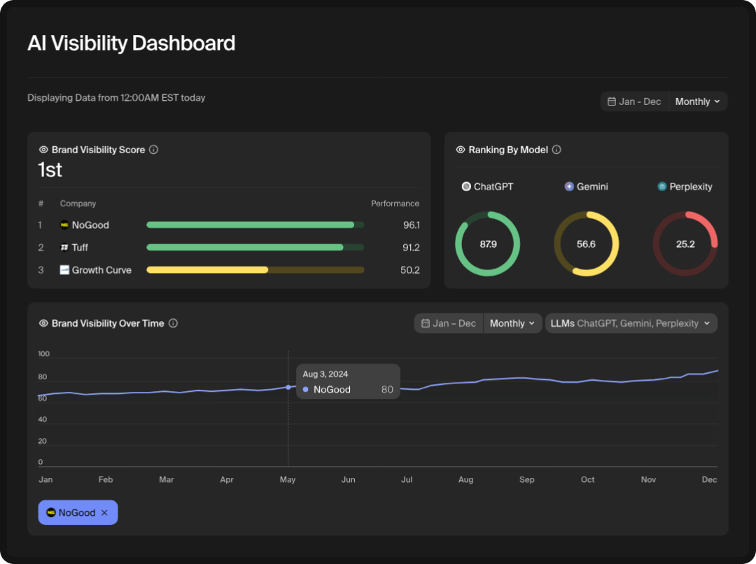 Screenshot of Goodie's AI Visibility Dashboard.