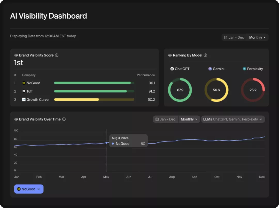 Screenshot of Goodie's AI Visibility Dashboard.