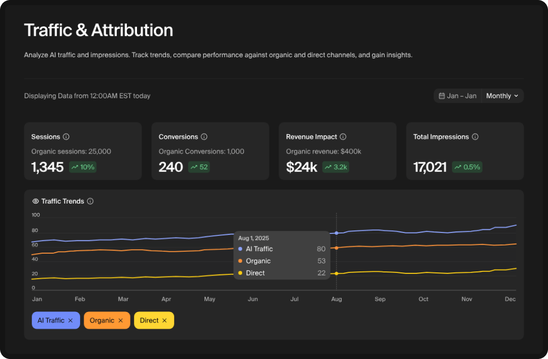 Example of Goodie's unified traffic and attribution dashboard.