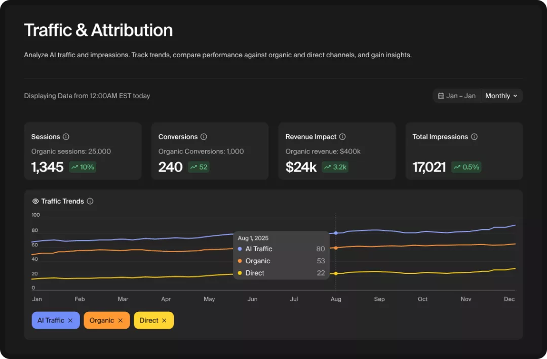 Example of Goodie's unified traffic and attribution dashboard.