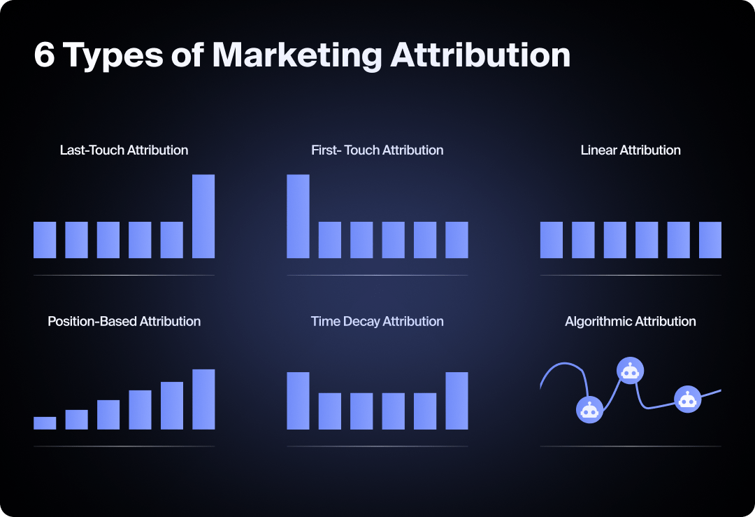 Graphic showing the six types of marketing attribution.