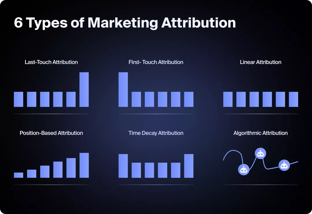 Graphic showing the six types of marketing attribution.