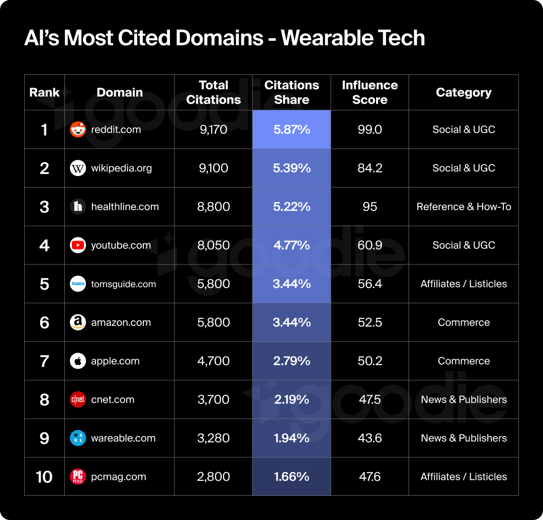 Graph showing AI's most cited wearable tech domains.