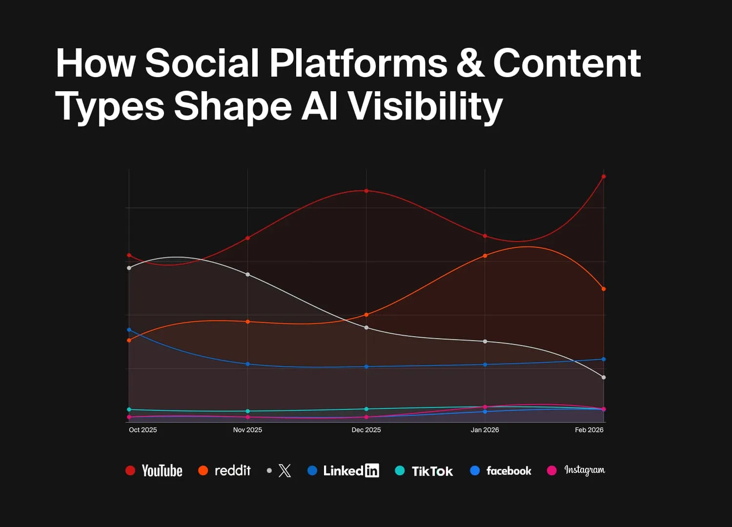 How Social Platforms & Content Types Shape AI Visibility [Study]
