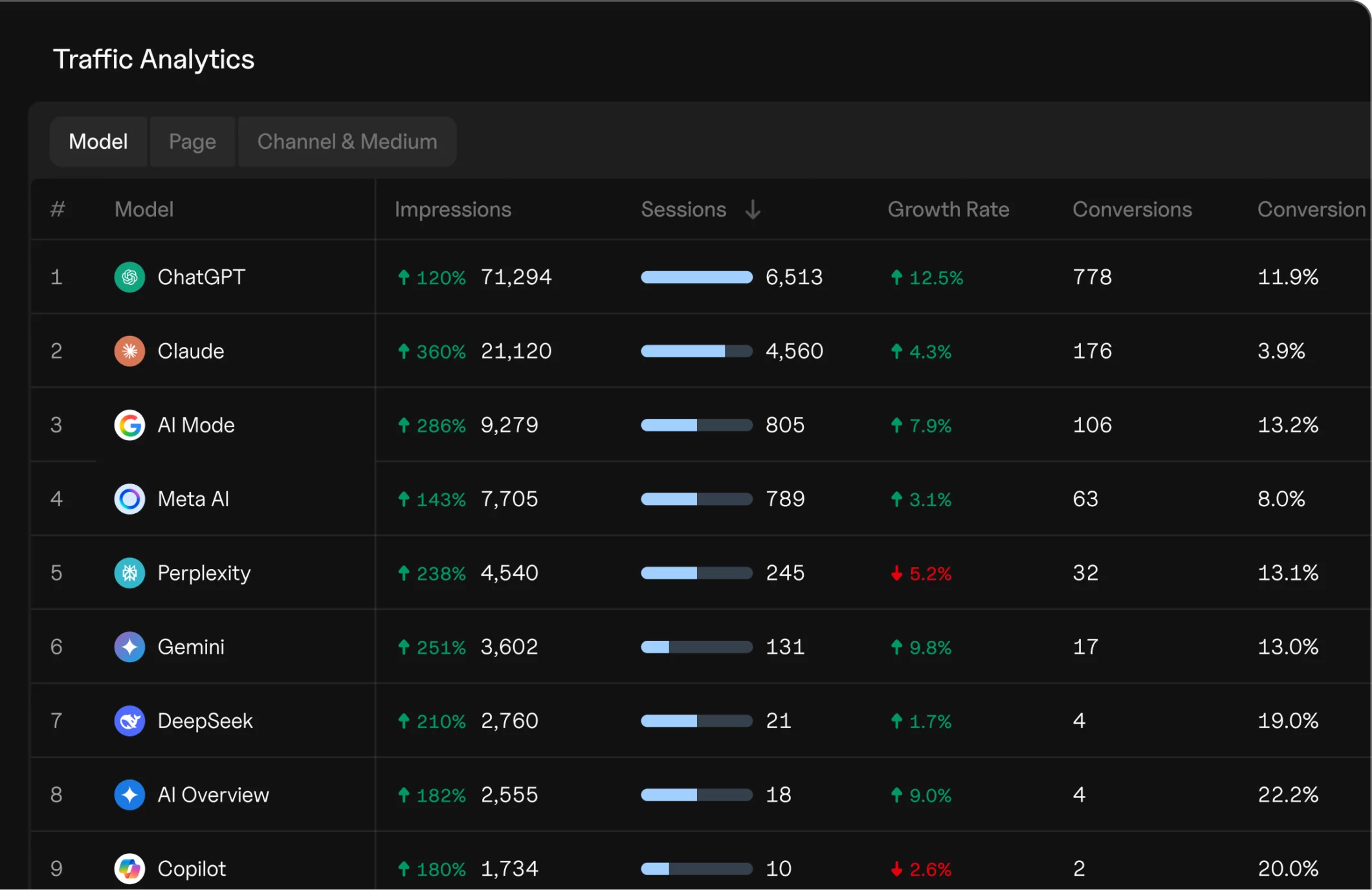 Goodie AI Analytics & Attribution dashboard for AI visibility optimization in LLMs and answer engines.