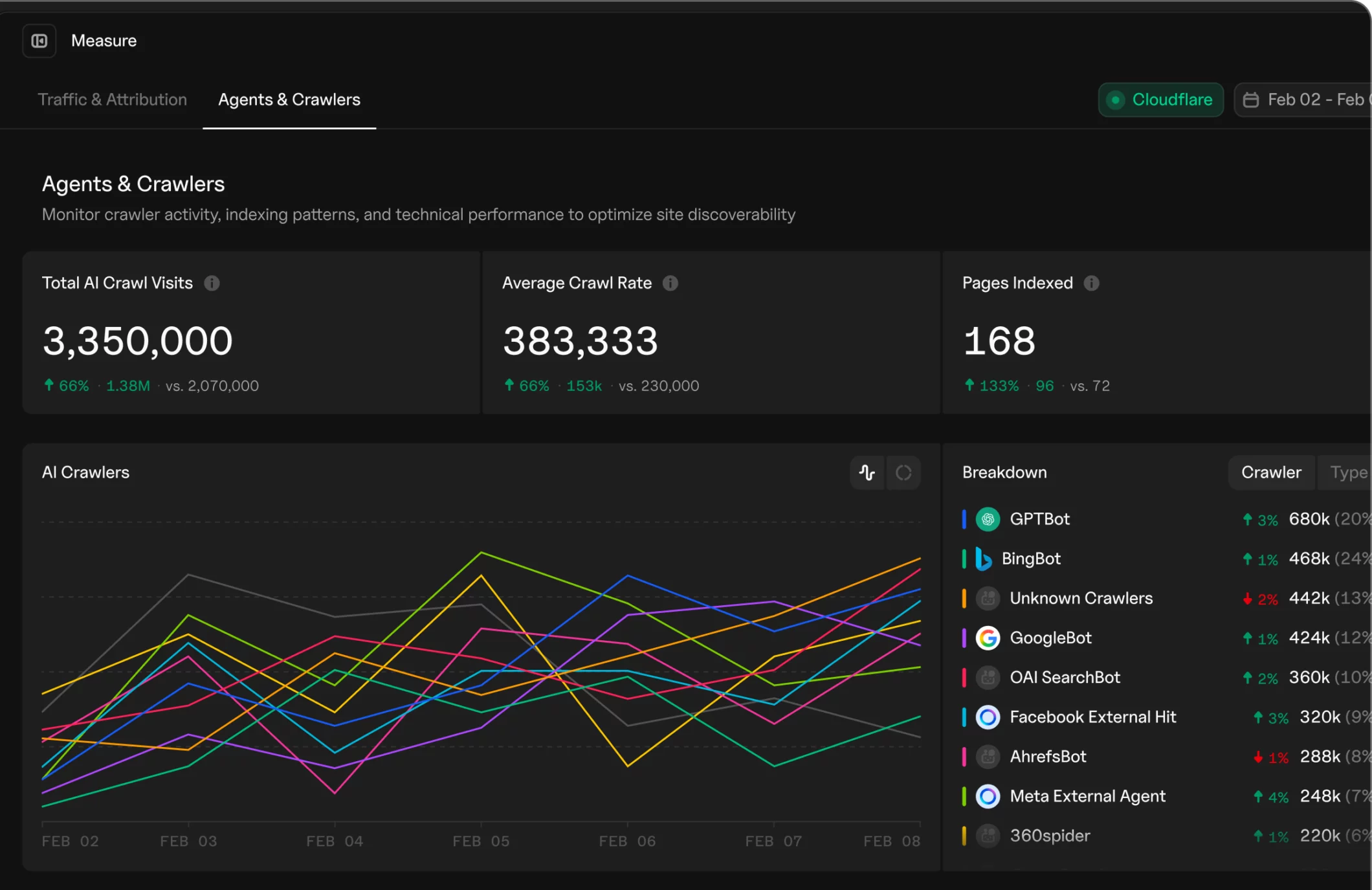 Goodie's AI Agents & Crawlers dashboards for analyzing site crawlability for AI engines.