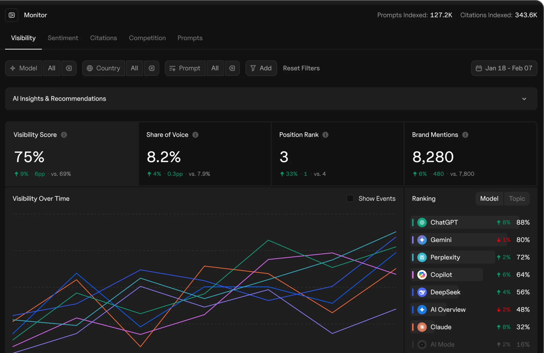 Goodie's AI Visibility Monitoring dashboard for agencies.