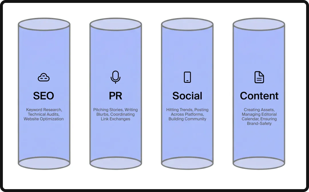 Graphic showing the siloing of social, SEO, PR, and content leading to weak AEO strategy.