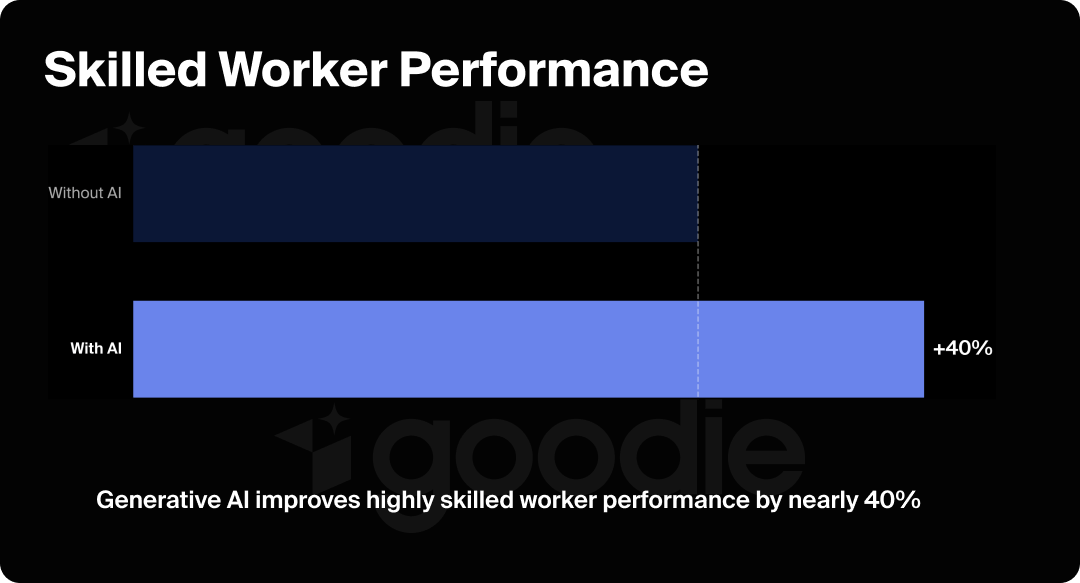 Graphic showing the impact on skilled worker performance with versus without AI.