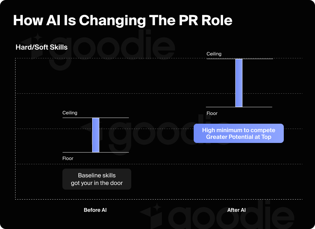 Graphic showing how AI is changing the skills necessary to perform the role of PR.