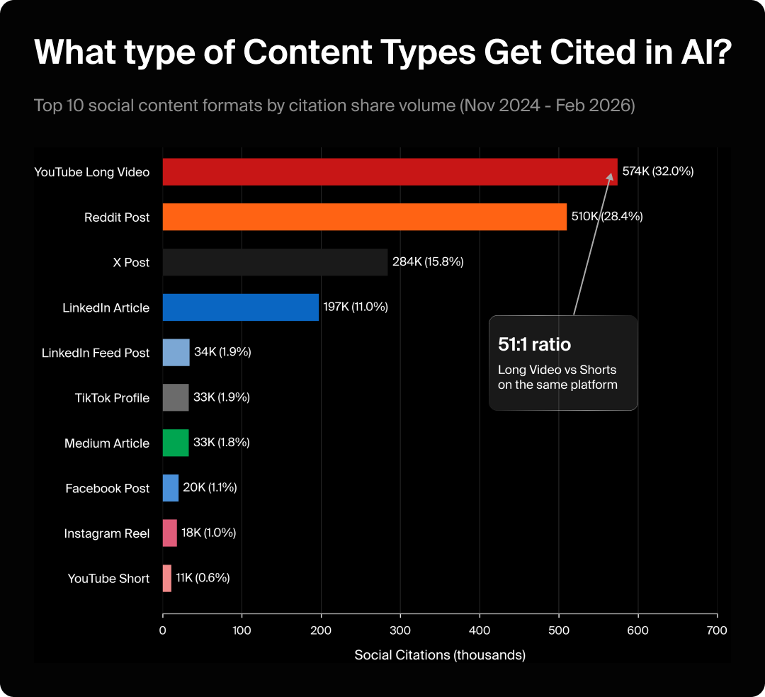 Bar chart showing the types of social content that are cited in AI.