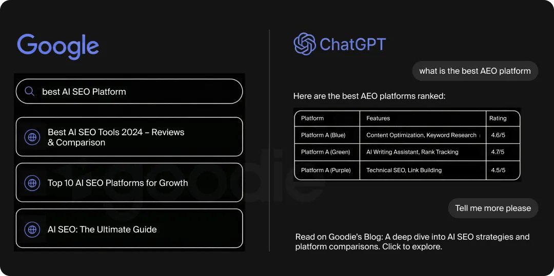 Traditional Google SERP on the left side and an LLM response on the right.