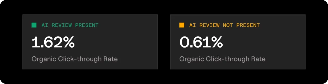 Callout showing CTR for searches with AI Overview vs. without.