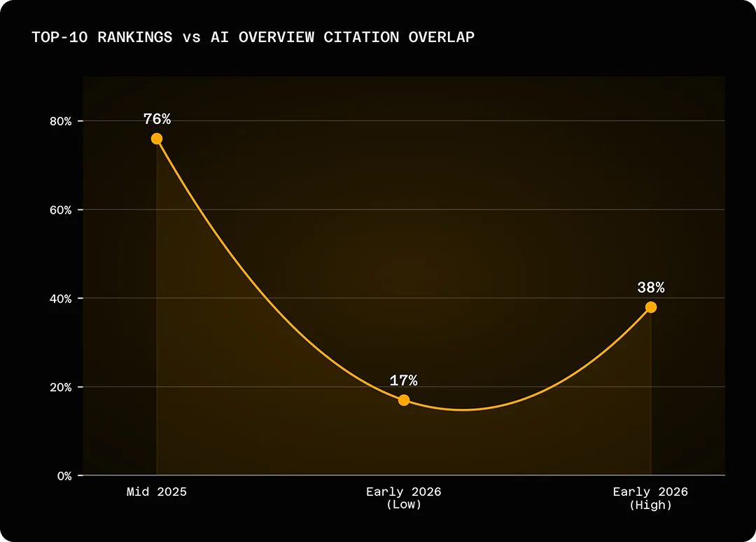 Line graph showing click through rate with AI Overview over time.