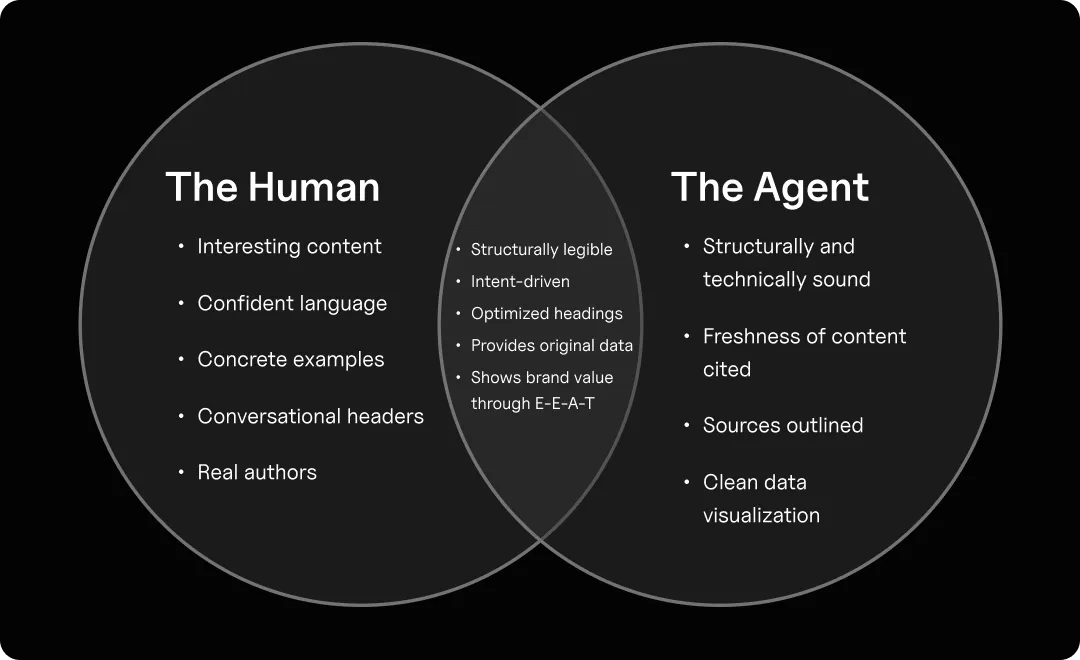 Venn diagram showing content strategy for humans and AI.