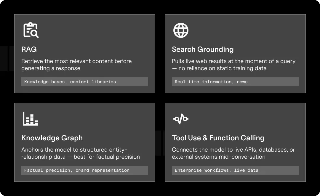 Graphic showing 4 examples of how LLM grounding works.