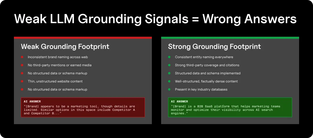 Graphic explaining how weak LLM grounding signals result in wrong answers about your brand.