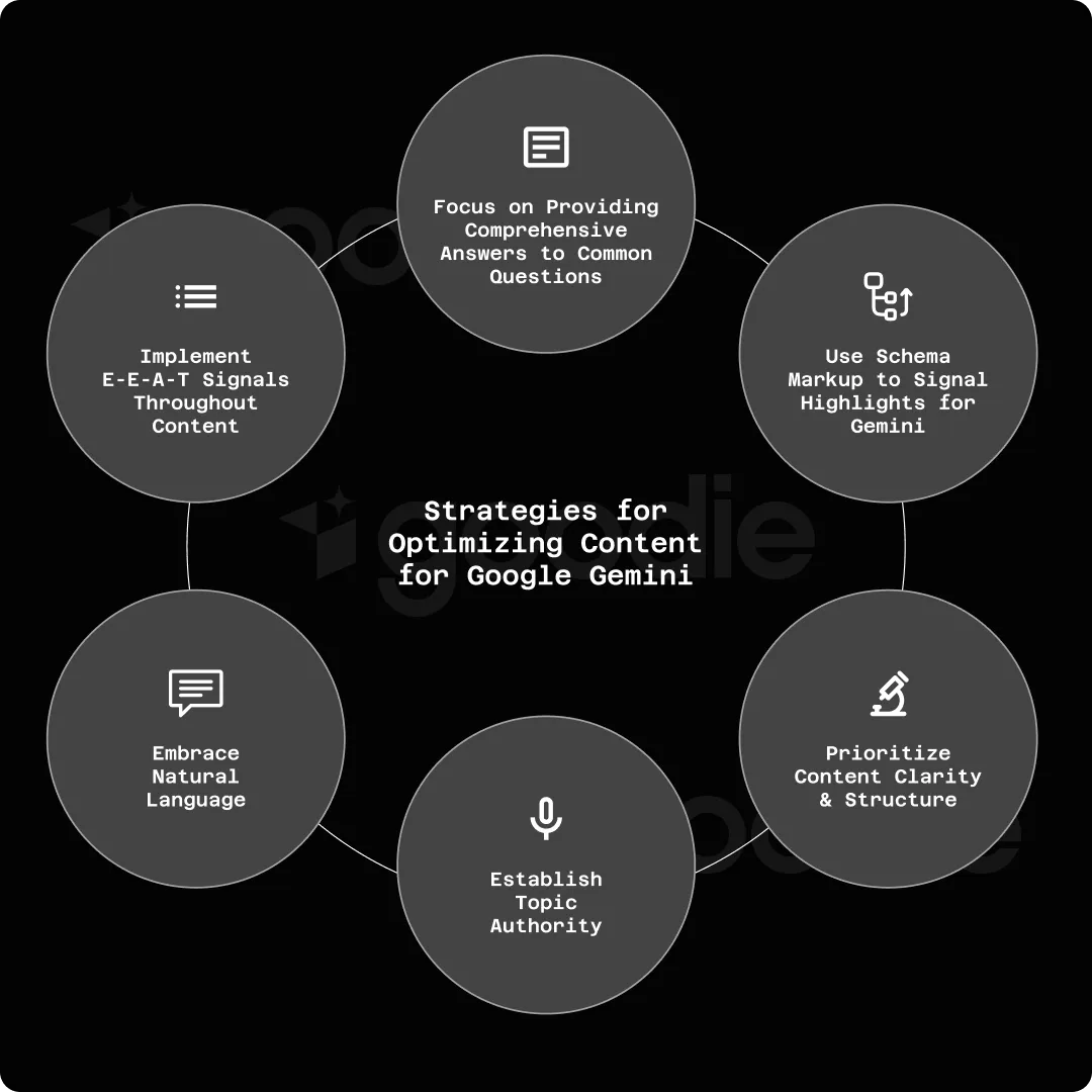 Graphic showing 6 key strategies for optimizing for Google Gemini.