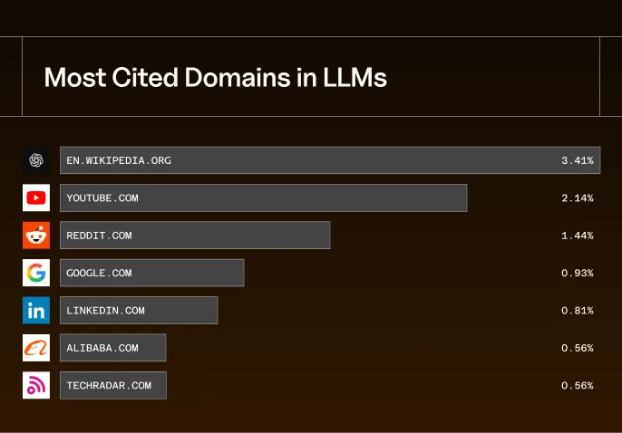 Cover image for a study that breaks down the top cited domains in LLMs by industry.