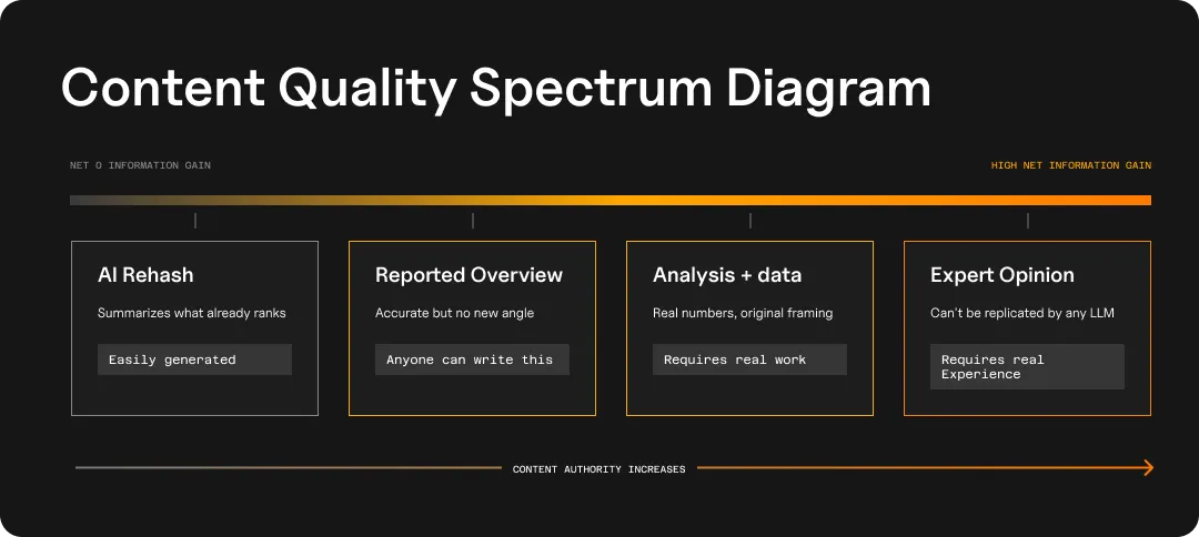 Diagram showing the content quality spectrum based on net information gain.