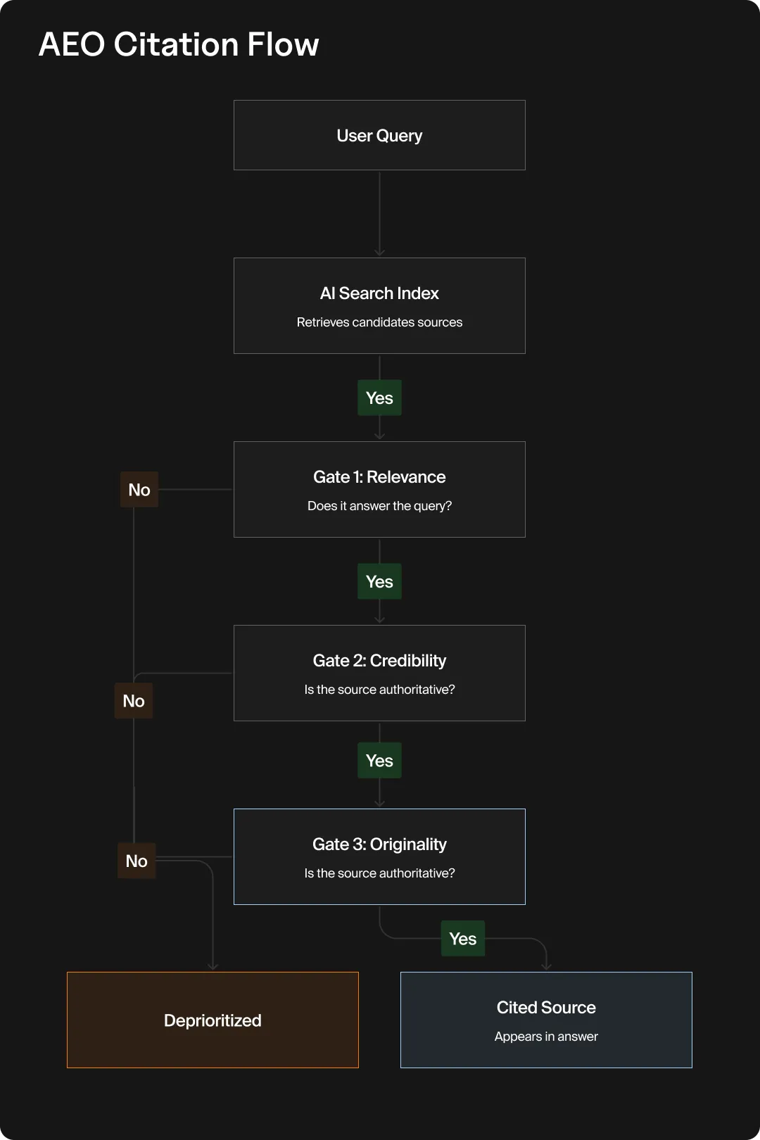 Graphic showing how AI chooses whether to cite your content based on net information gain.