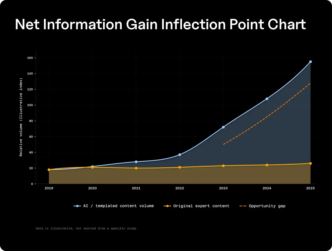 Line graph showing the inflection point of AI content on the internet compared to net information gain.